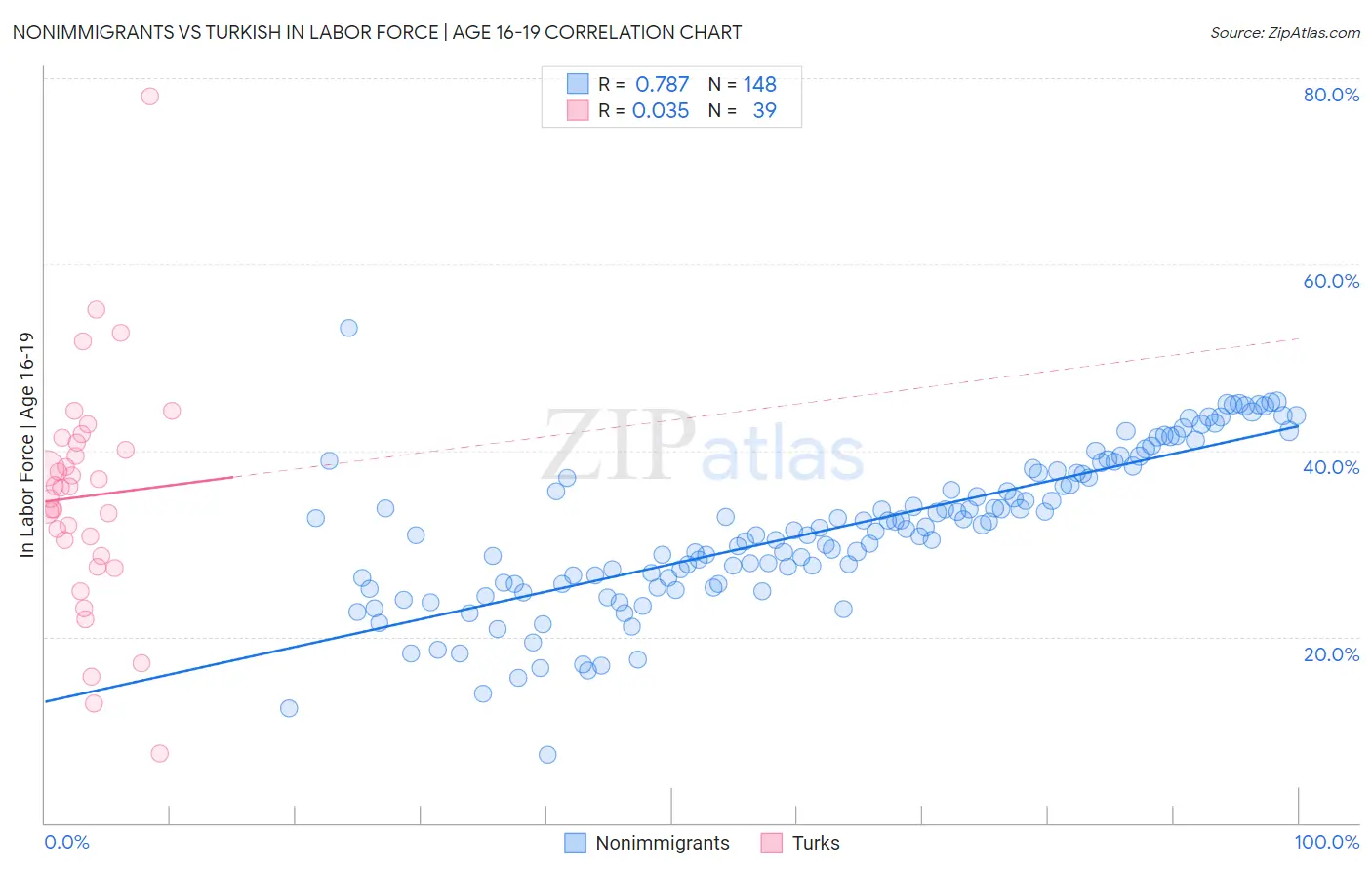 Nonimmigrants vs Turkish In Labor Force | Age 16-19