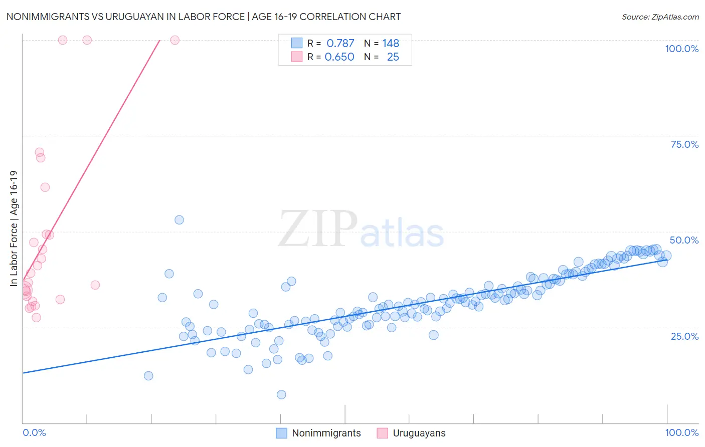 Nonimmigrants vs Uruguayan In Labor Force | Age 16-19