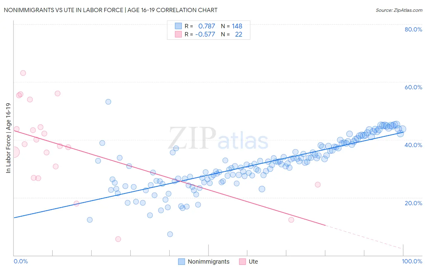 Nonimmigrants vs Ute In Labor Force | Age 16-19