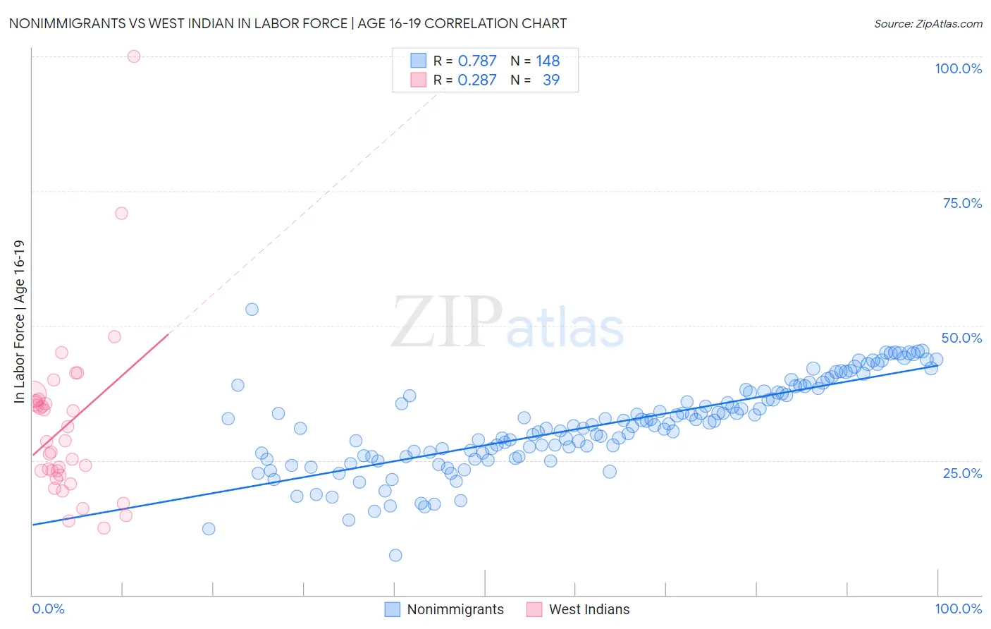 Nonimmigrants vs West Indian In Labor Force | Age 16-19