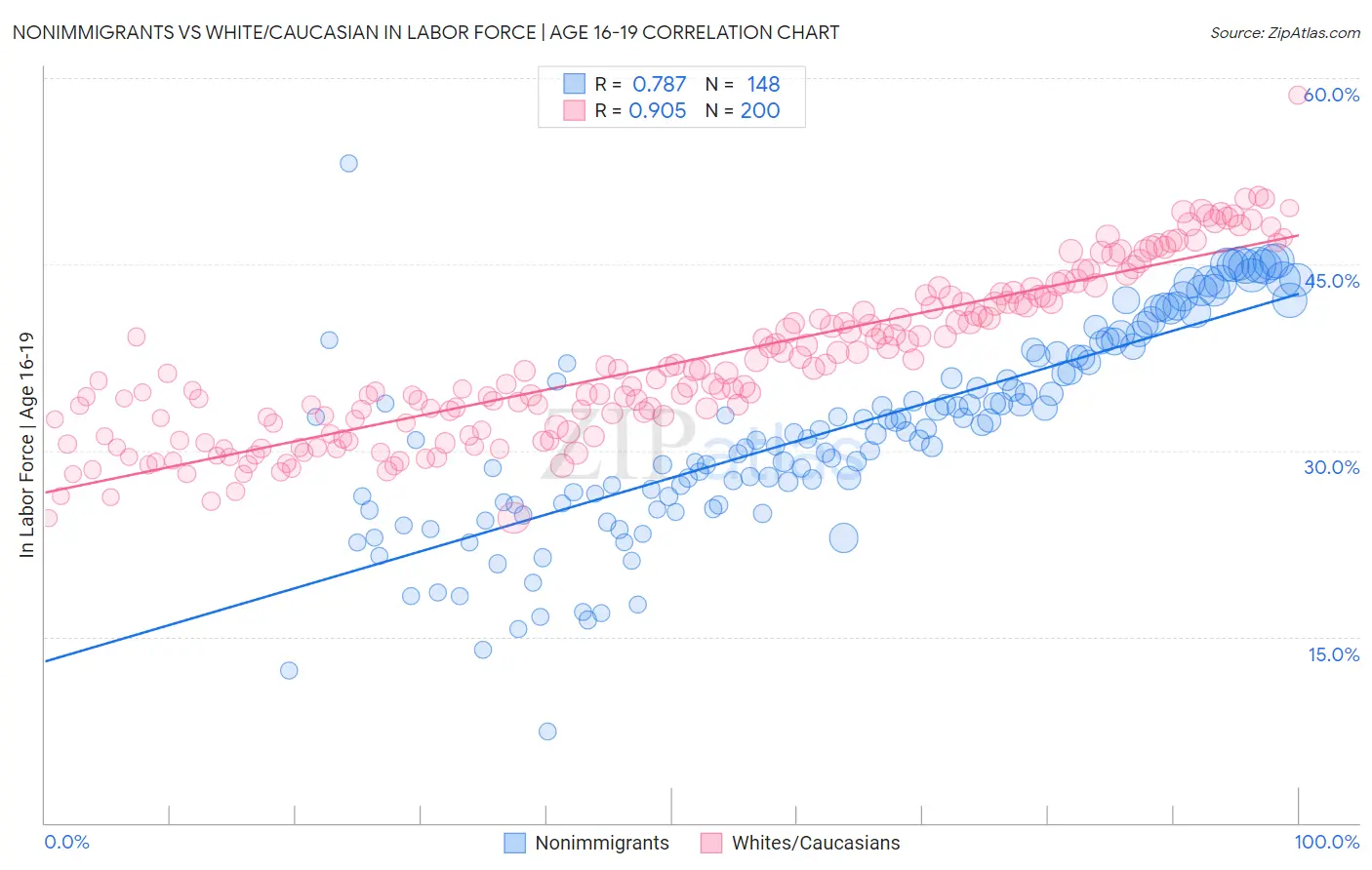 Nonimmigrants vs White/Caucasian In Labor Force | Age 16-19