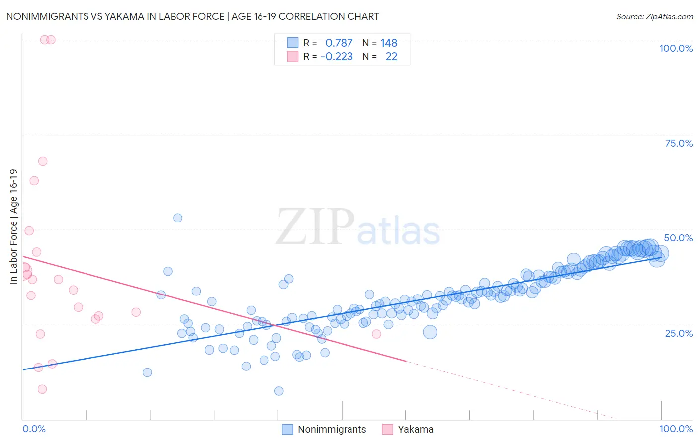 Nonimmigrants vs Yakama In Labor Force | Age 16-19