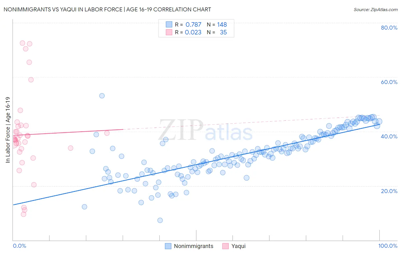 Nonimmigrants vs Yaqui In Labor Force | Age 16-19