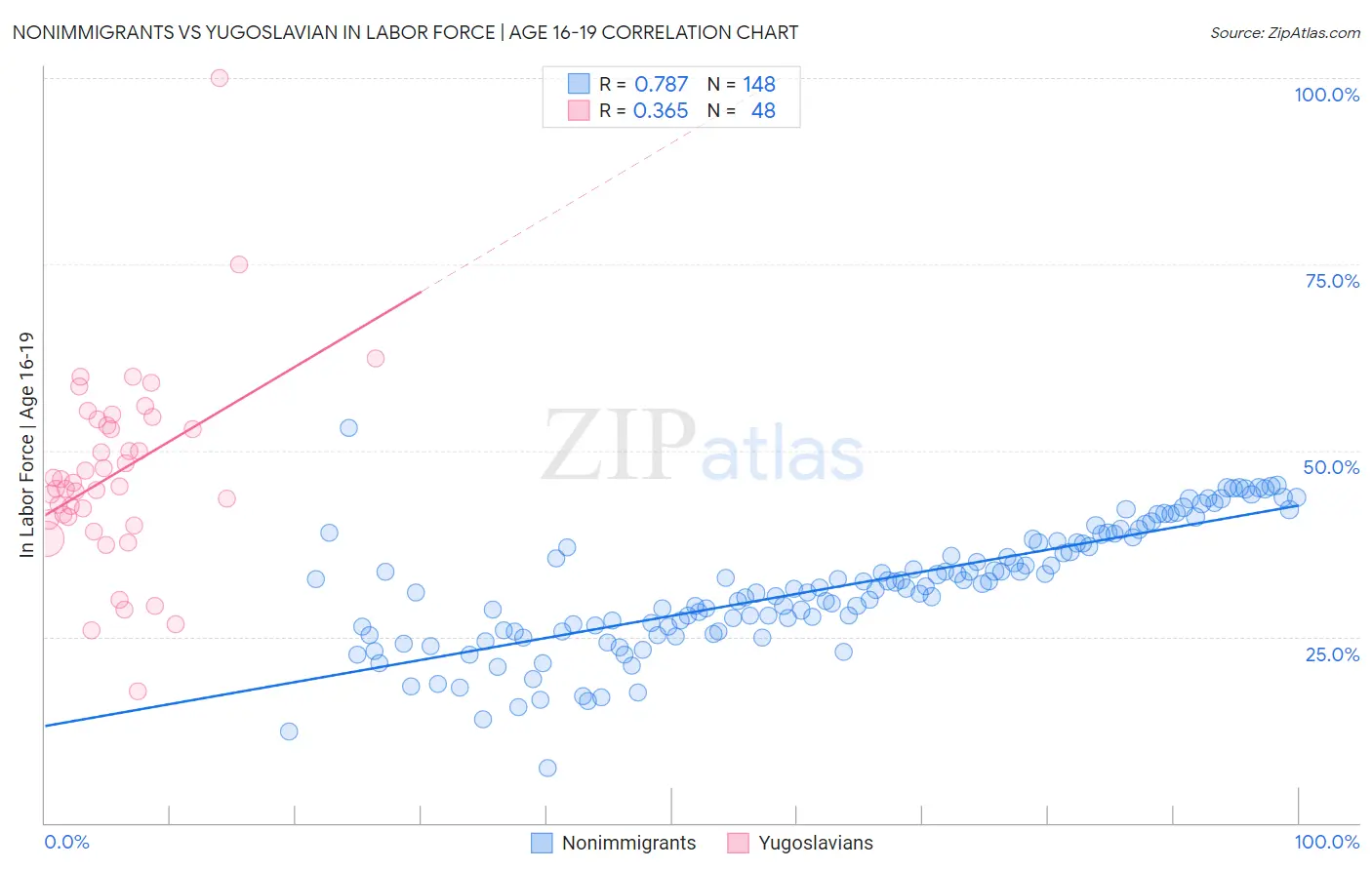 Nonimmigrants vs Yugoslavian In Labor Force | Age 16-19