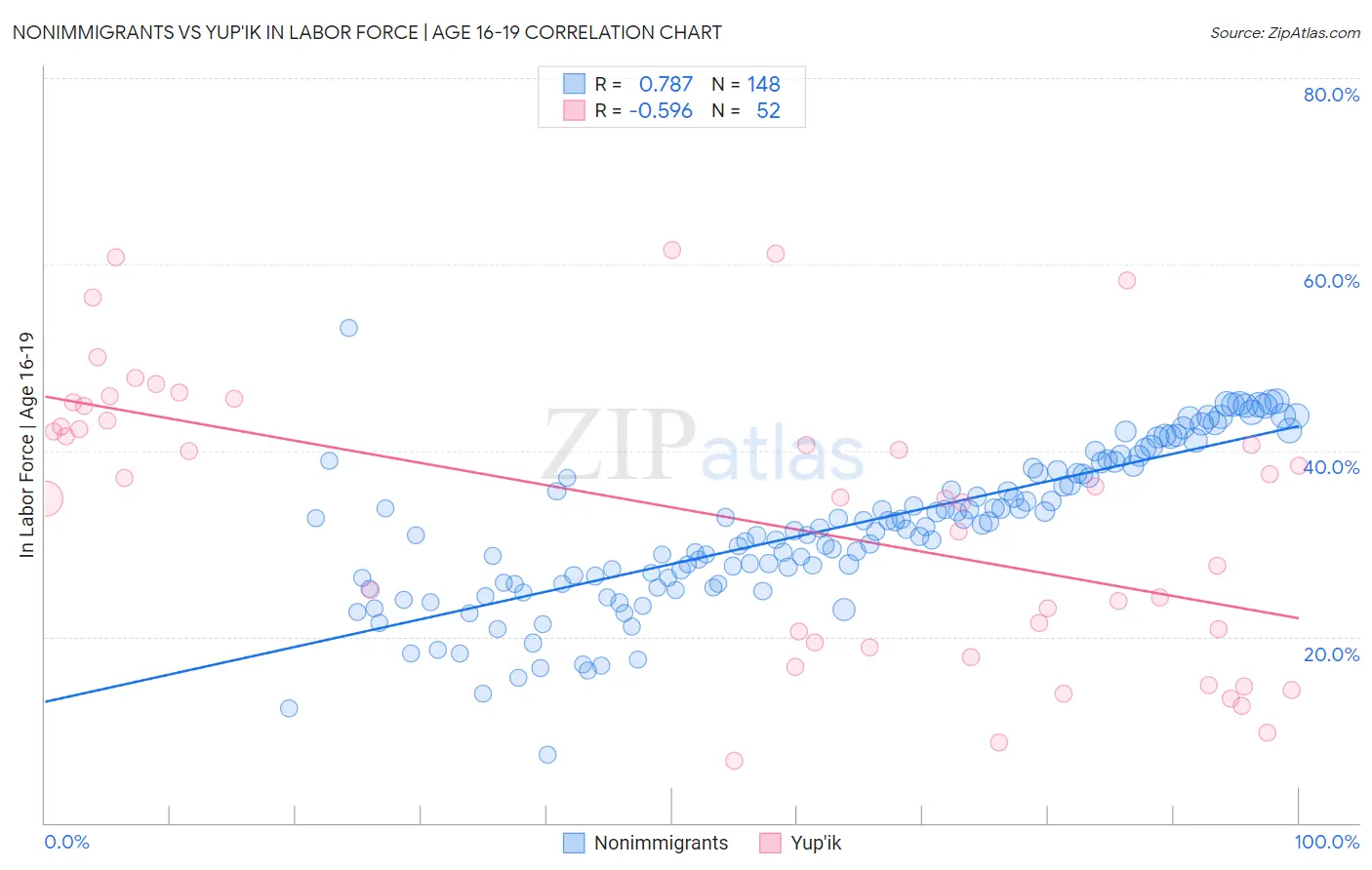 Nonimmigrants vs Yup'ik In Labor Force | Age 16-19