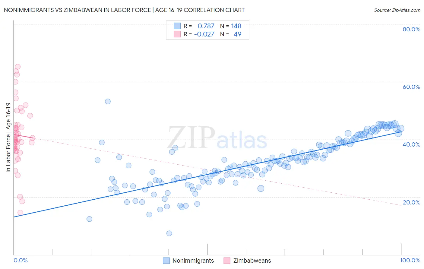 Nonimmigrants vs Zimbabwean In Labor Force | Age 16-19