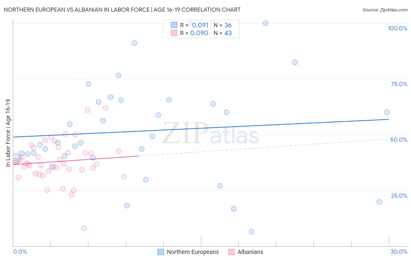 Northern European vs Albanian In Labor Force | Age 16-19