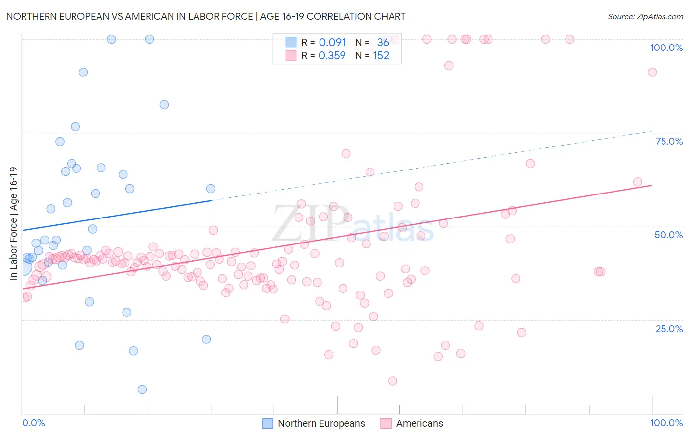 Northern European vs American In Labor Force | Age 16-19