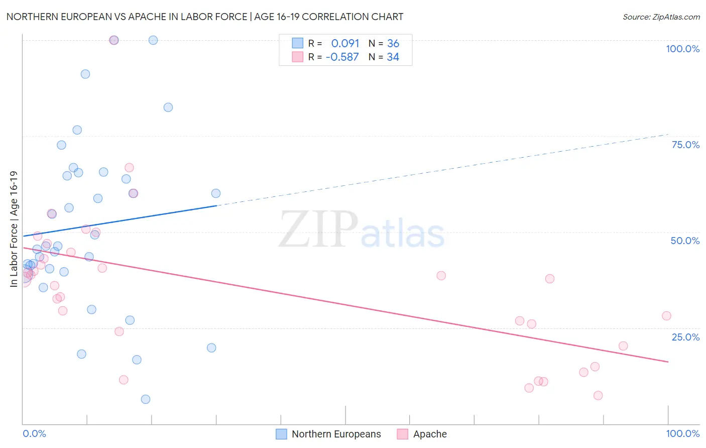 Northern European vs Apache In Labor Force | Age 16-19