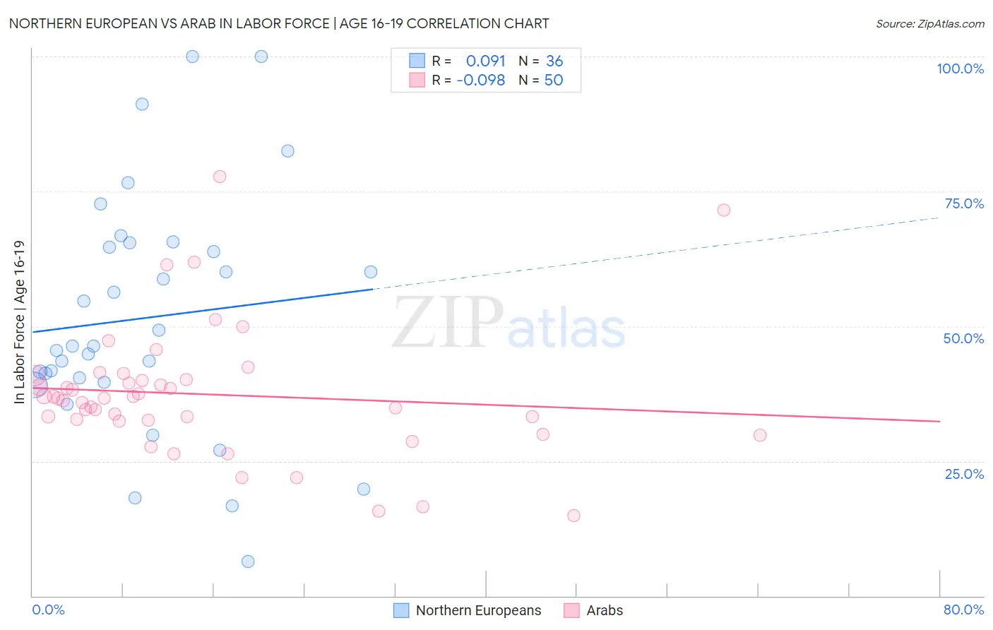Northern European vs Arab In Labor Force | Age 16-19