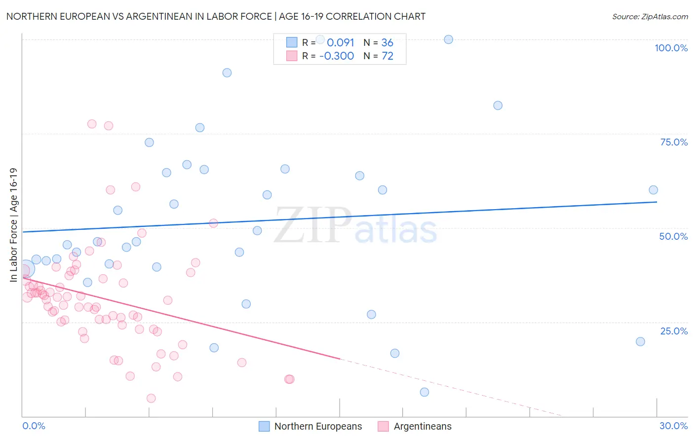 Northern European vs Argentinean In Labor Force | Age 16-19