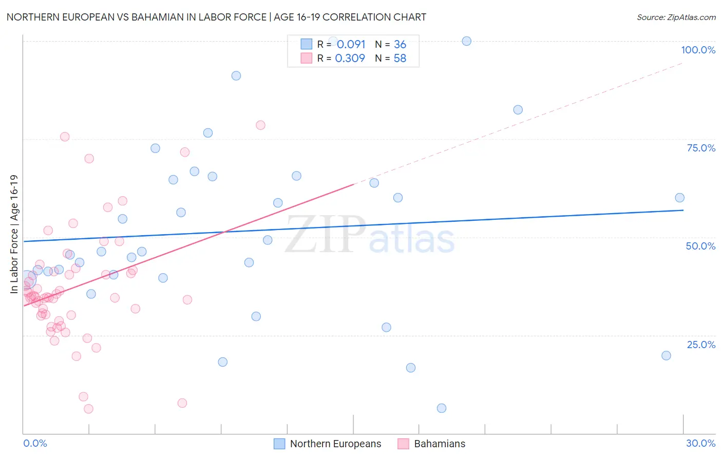 Northern European vs Bahamian In Labor Force | Age 16-19