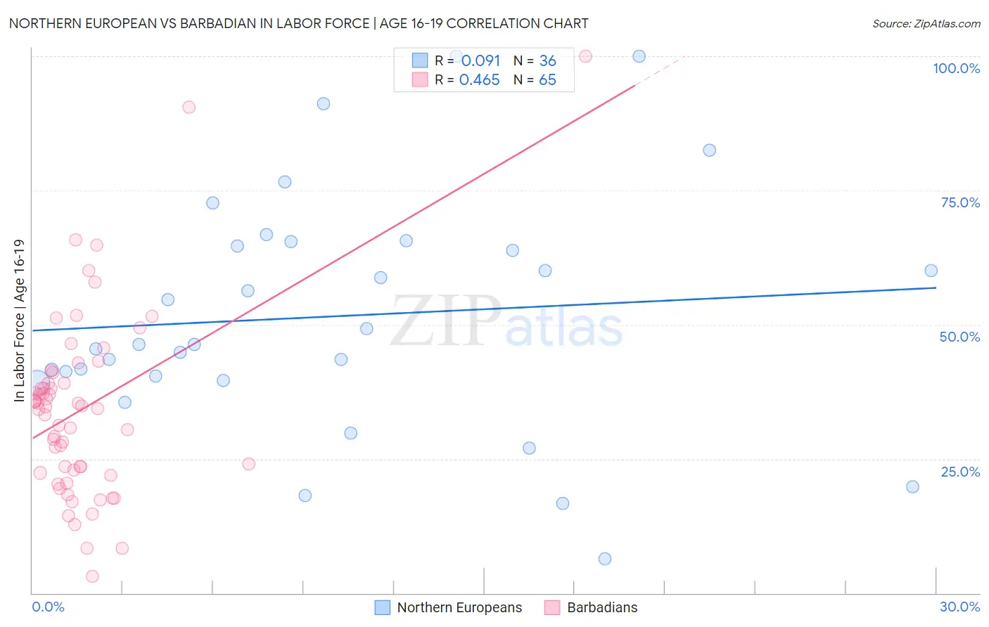 Northern European vs Barbadian In Labor Force | Age 16-19