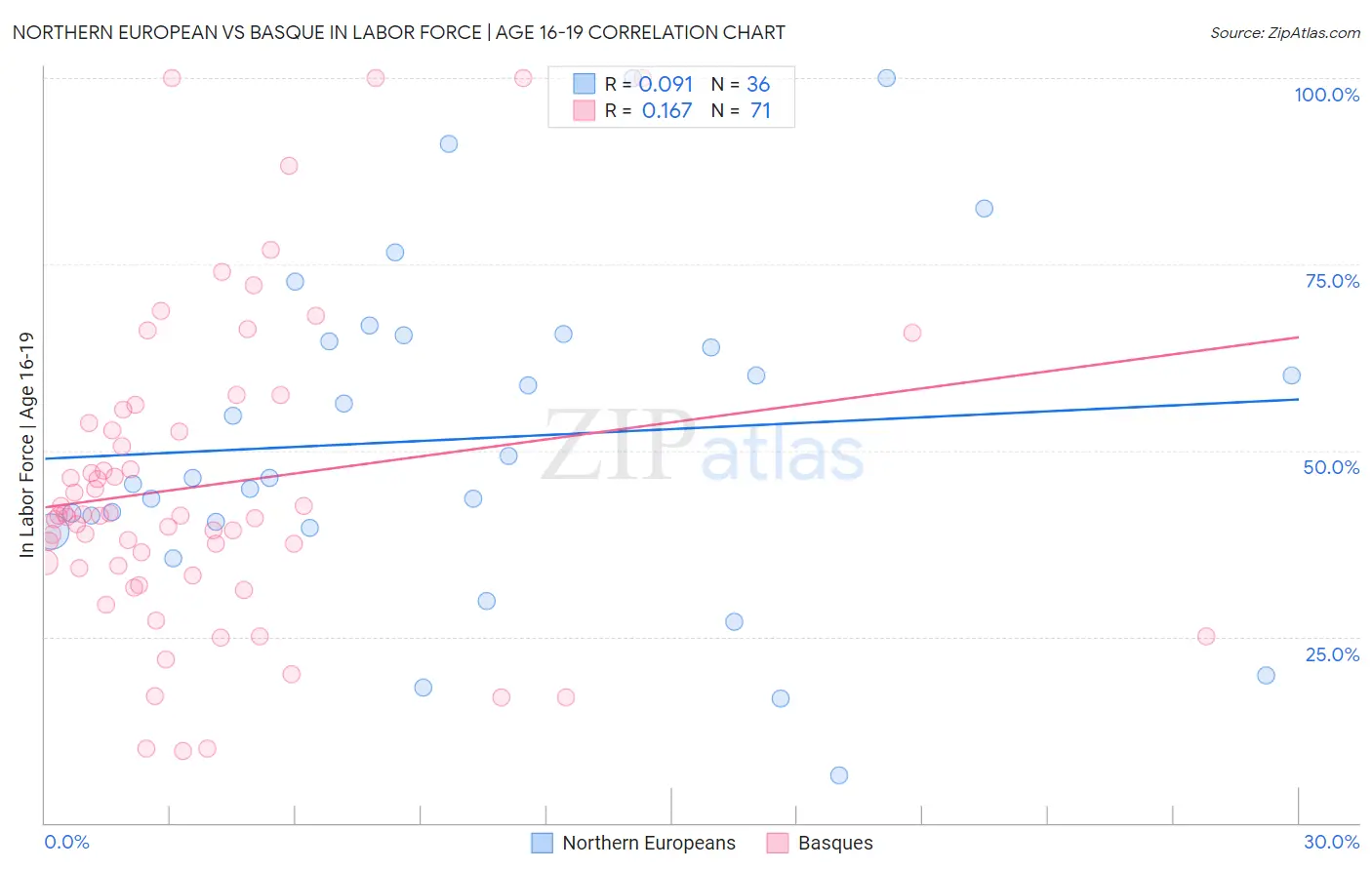 Northern European vs Basque In Labor Force | Age 16-19
