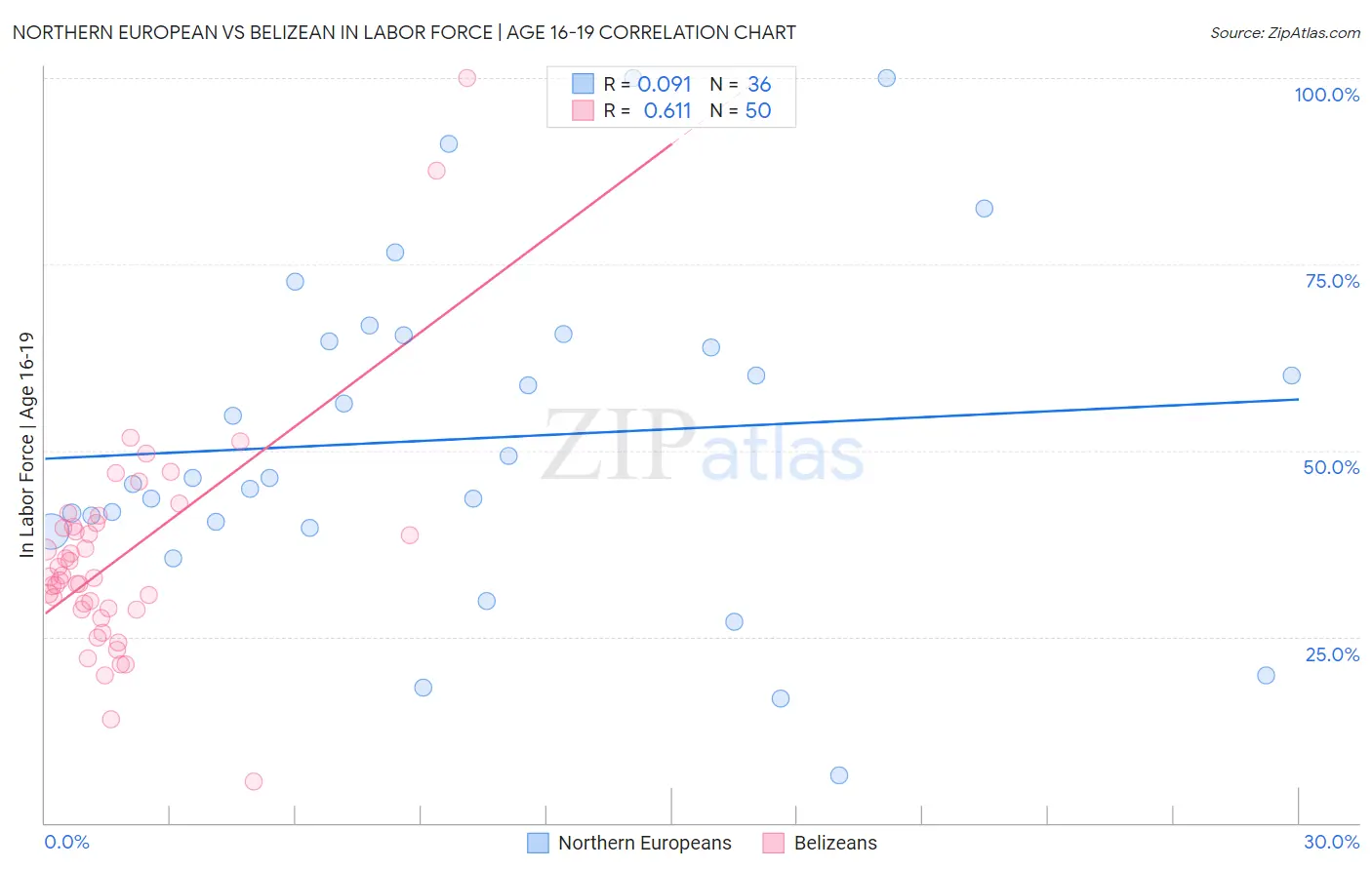 Northern European vs Belizean In Labor Force | Age 16-19