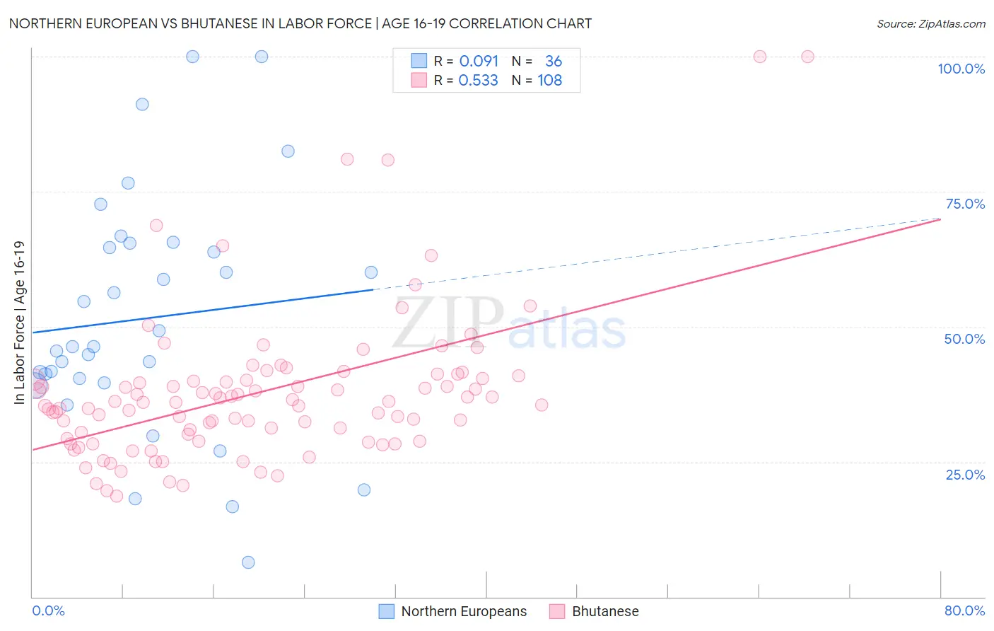 Northern European vs Bhutanese In Labor Force | Age 16-19