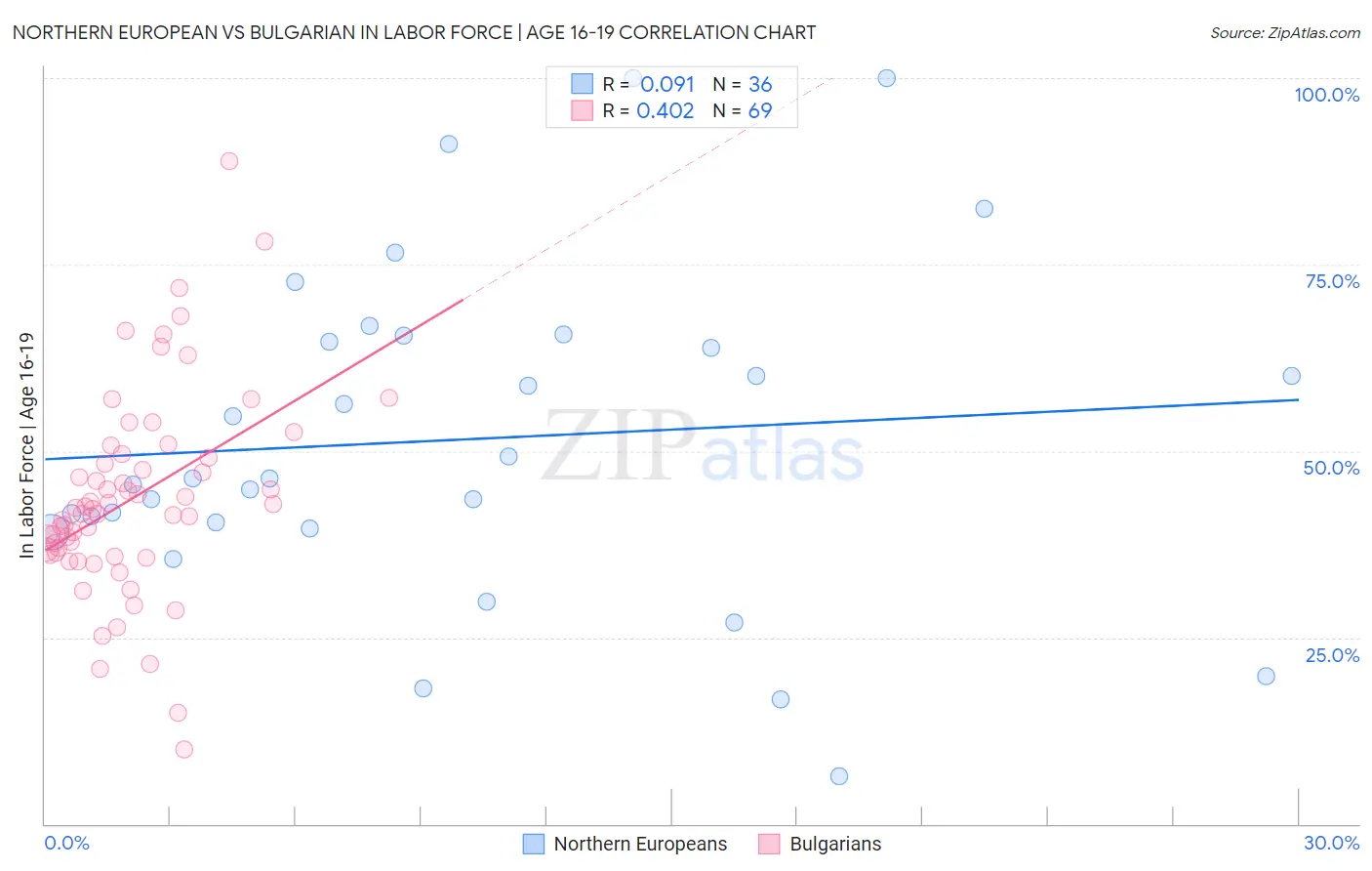 Northern European vs Bulgarian In Labor Force | Age 16-19