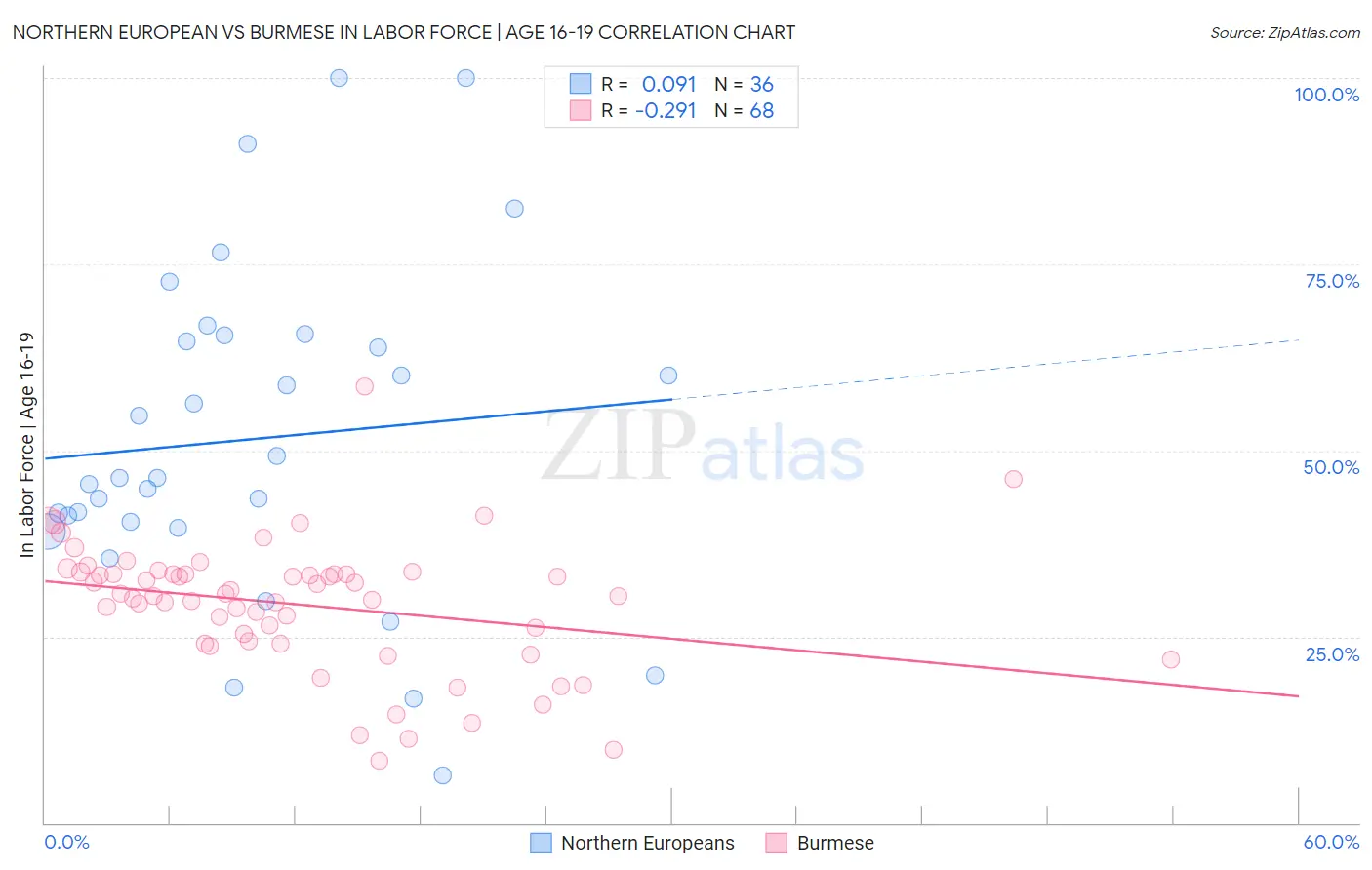 Northern European vs Burmese In Labor Force | Age 16-19