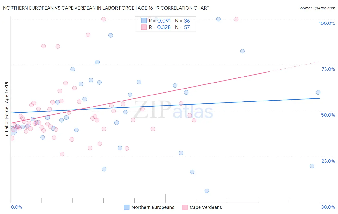 Northern European vs Cape Verdean In Labor Force | Age 16-19