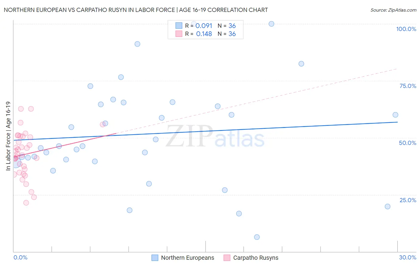 Northern European vs Carpatho Rusyn In Labor Force | Age 16-19