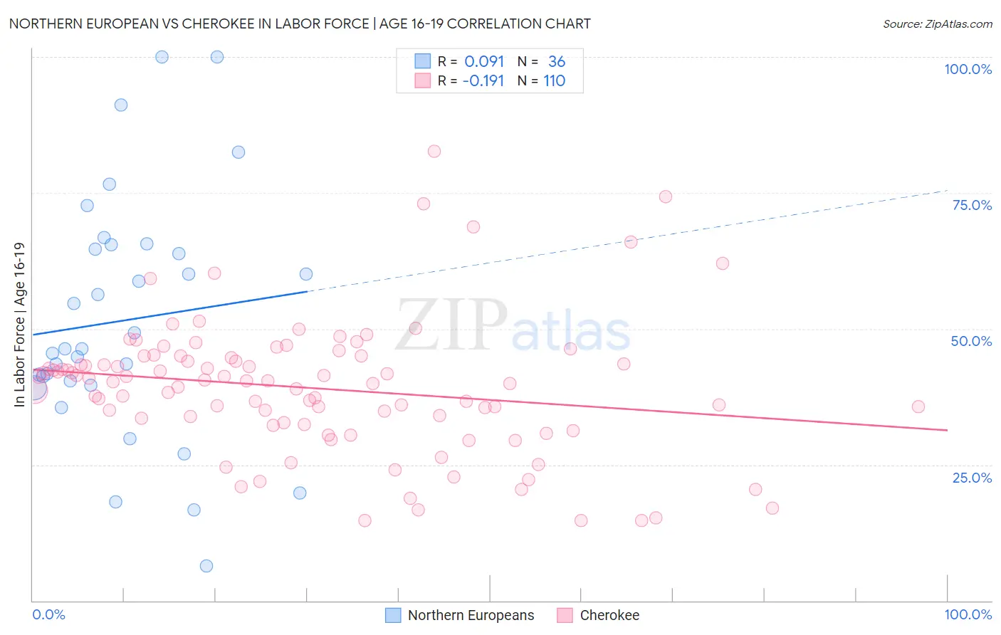 Northern European vs Cherokee In Labor Force | Age 16-19