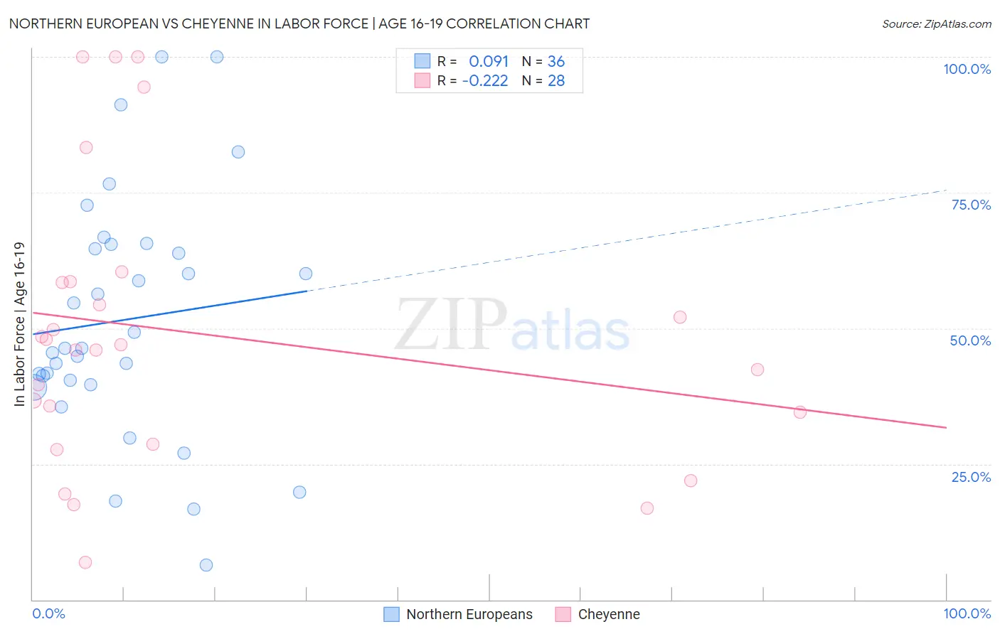 Northern European vs Cheyenne In Labor Force | Age 16-19