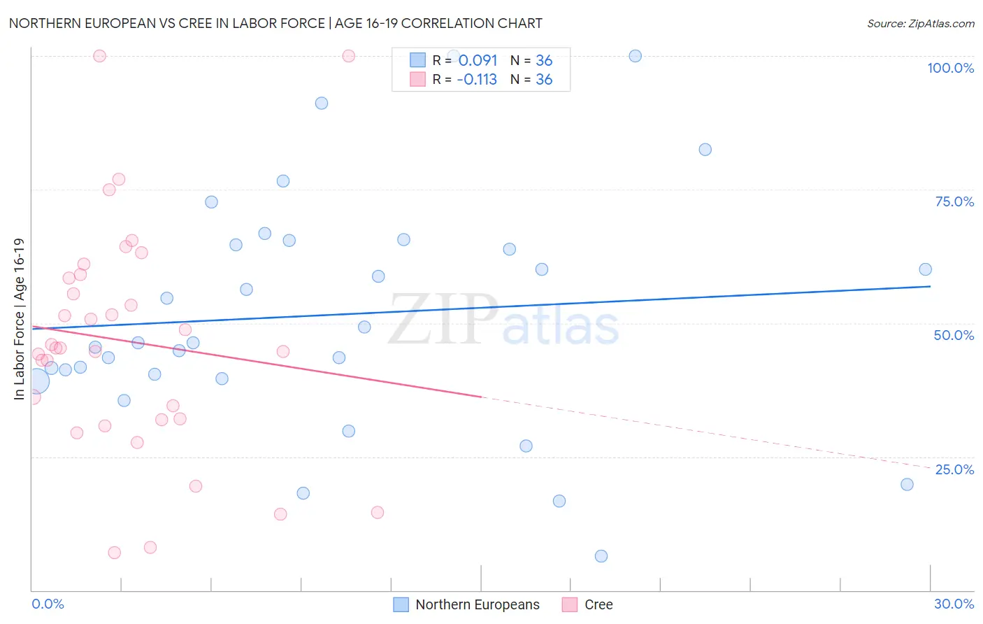 Northern European vs Cree In Labor Force | Age 16-19