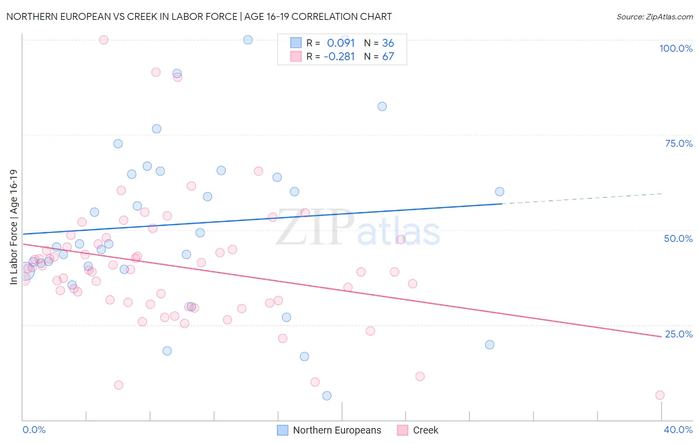 Northern European vs Creek In Labor Force | Age 16-19