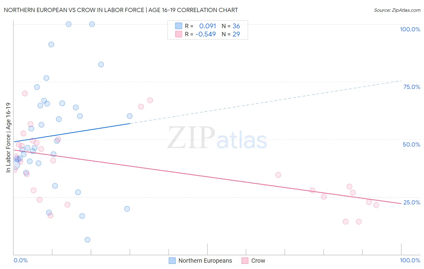 Northern European vs Crow In Labor Force | Age 16-19