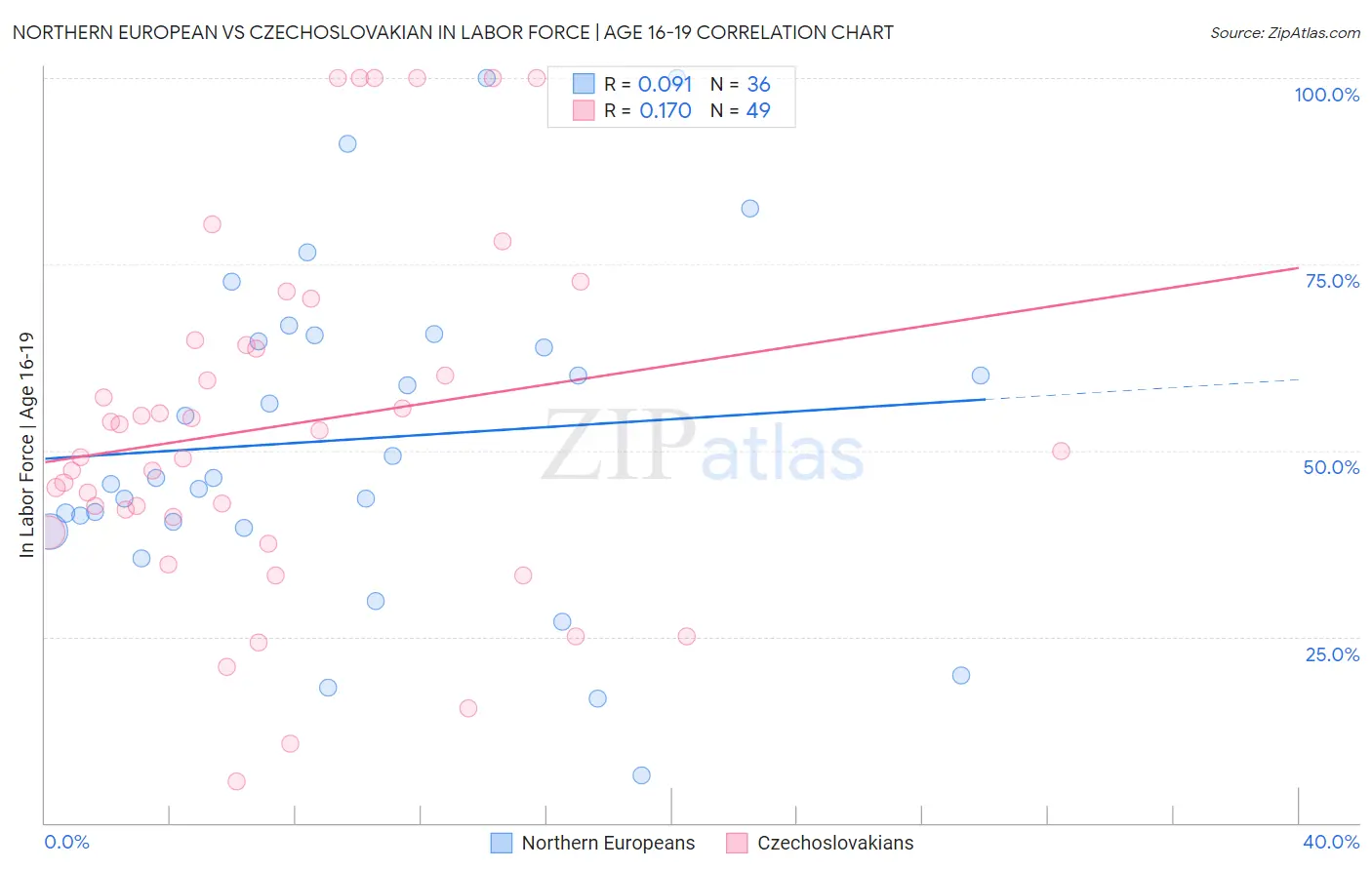 Northern European vs Czechoslovakian In Labor Force | Age 16-19