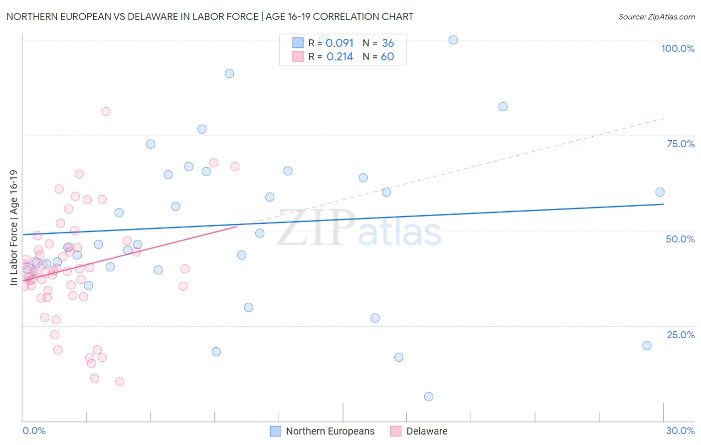 Northern European vs Delaware In Labor Force | Age 16-19
