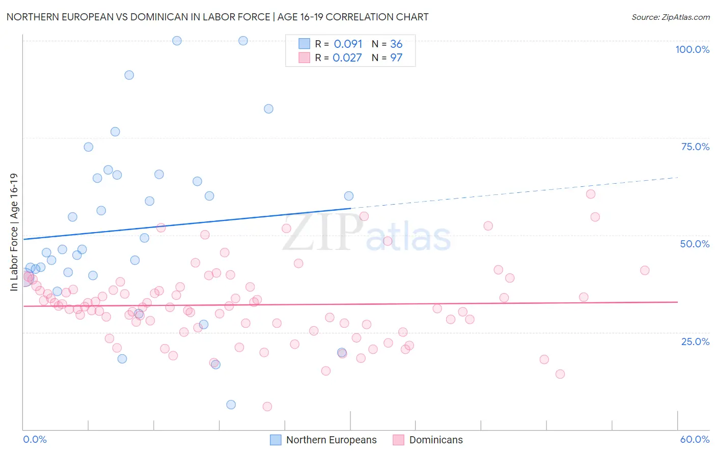Northern European vs Dominican In Labor Force | Age 16-19