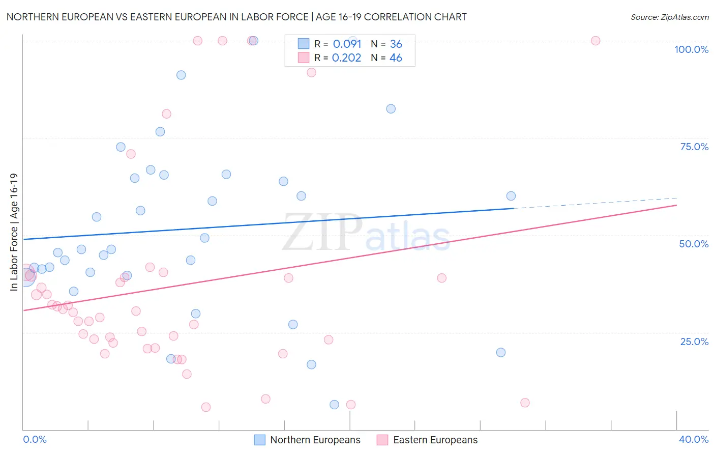Northern European vs Eastern European In Labor Force | Age 16-19