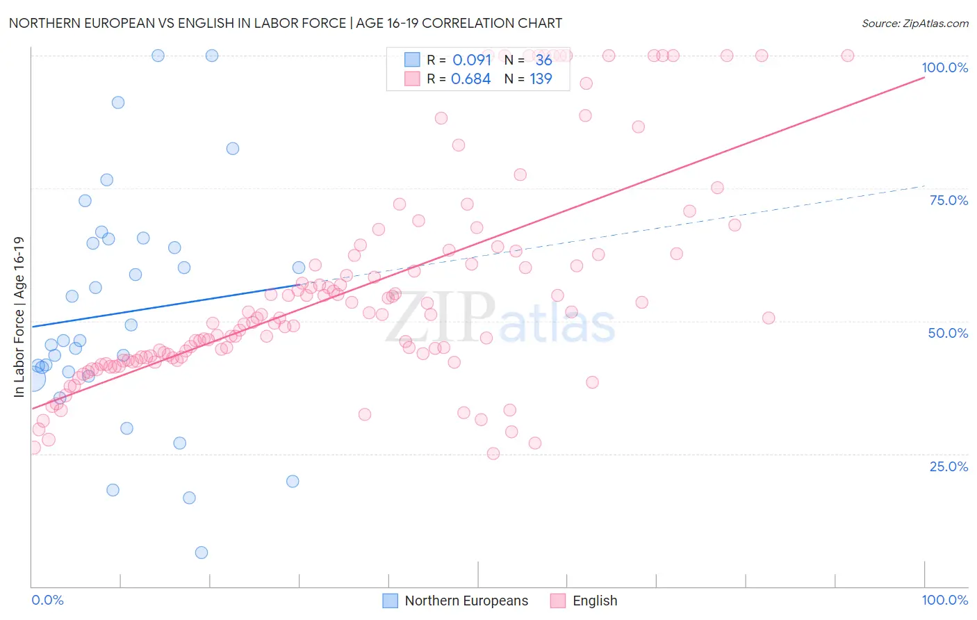 Northern European vs English In Labor Force | Age 16-19