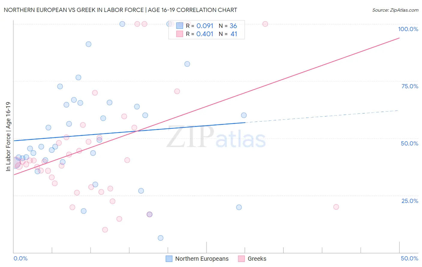 Northern European vs Greek In Labor Force | Age 16-19