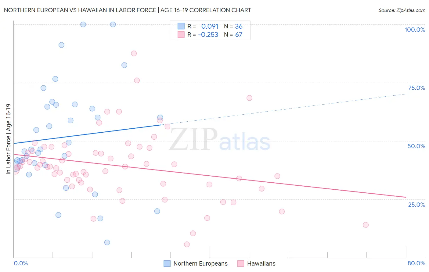 Northern European vs Hawaiian In Labor Force | Age 16-19
