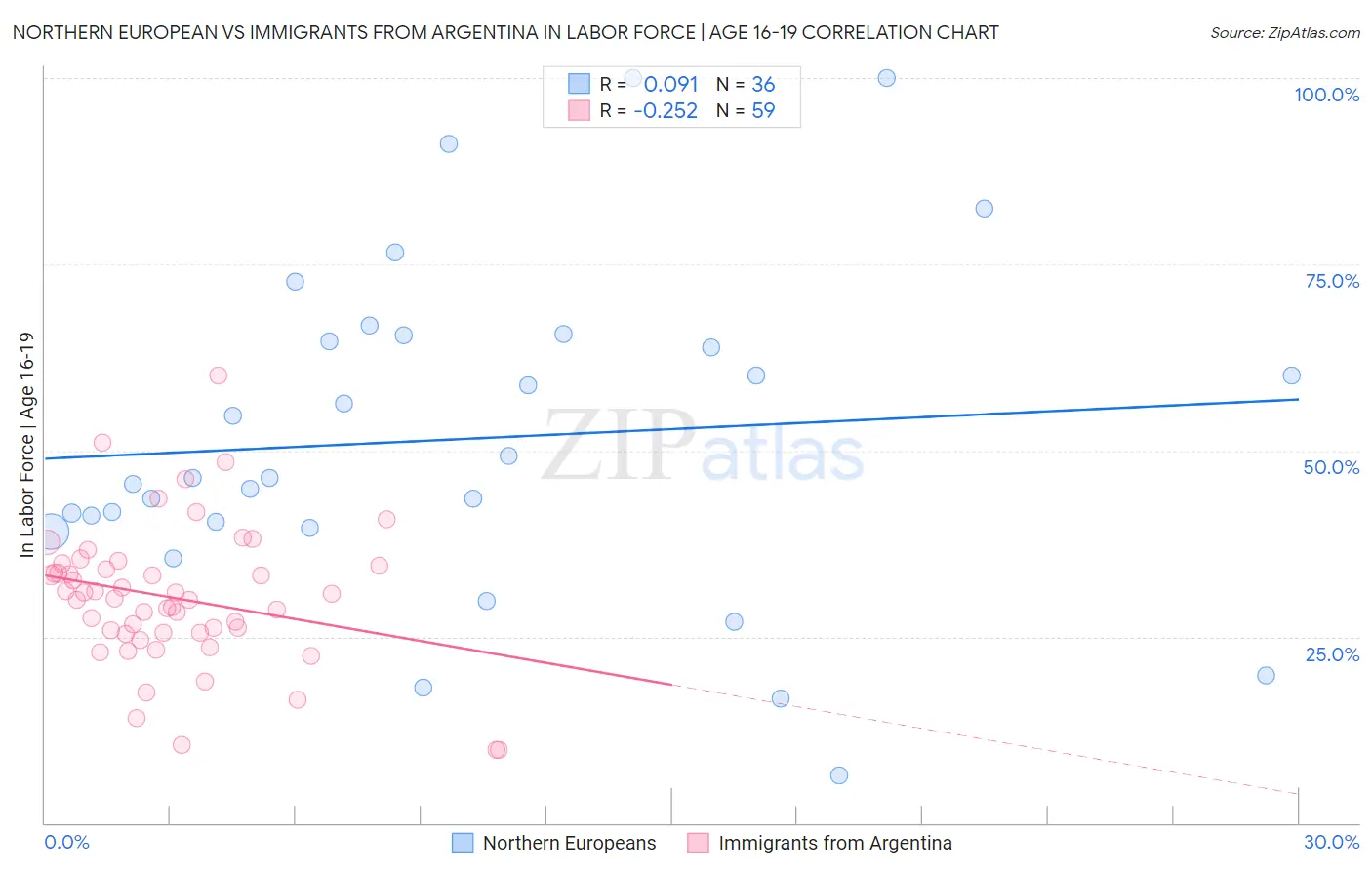 Northern European vs Immigrants from Argentina In Labor Force | Age 16-19
