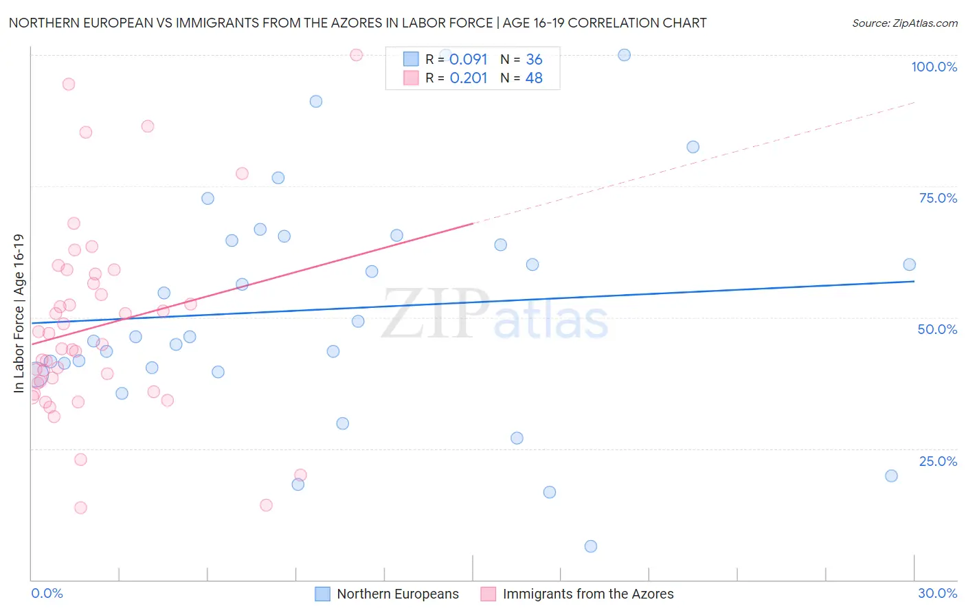 Northern European vs Immigrants from the Azores In Labor Force | Age 16-19