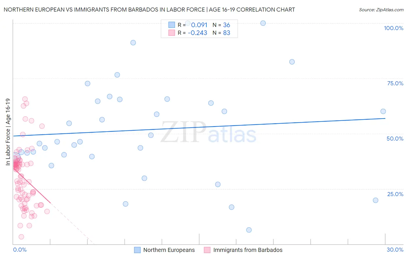 Northern European vs Immigrants from Barbados In Labor Force | Age 16-19