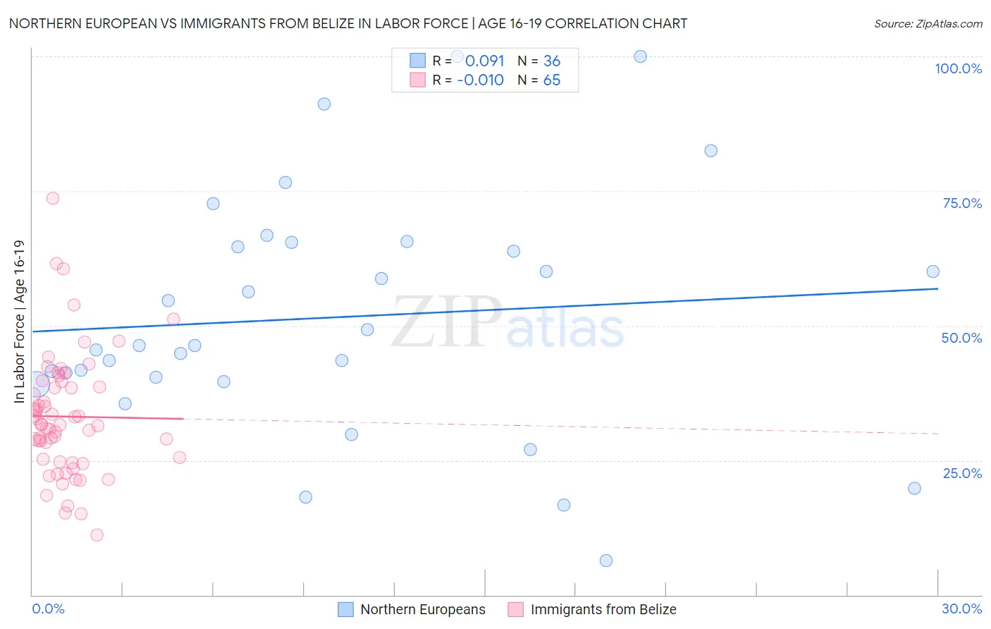 Northern European vs Immigrants from Belize In Labor Force | Age 16-19