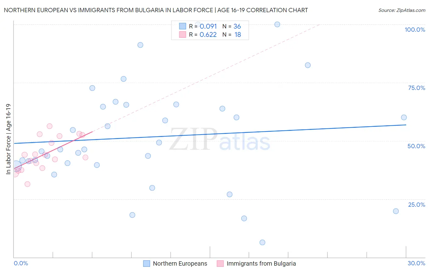 Northern European vs Immigrants from Bulgaria In Labor Force | Age 16-19