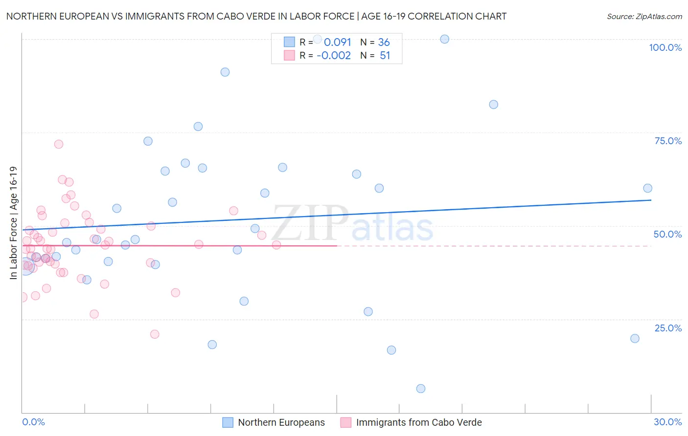Northern European vs Immigrants from Cabo Verde In Labor Force | Age 16-19