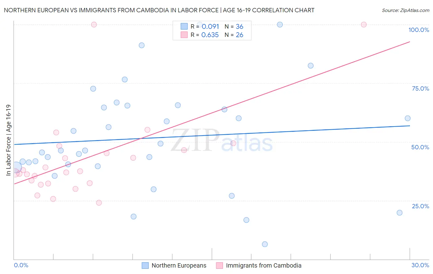 Northern European vs Immigrants from Cambodia In Labor Force | Age 16-19