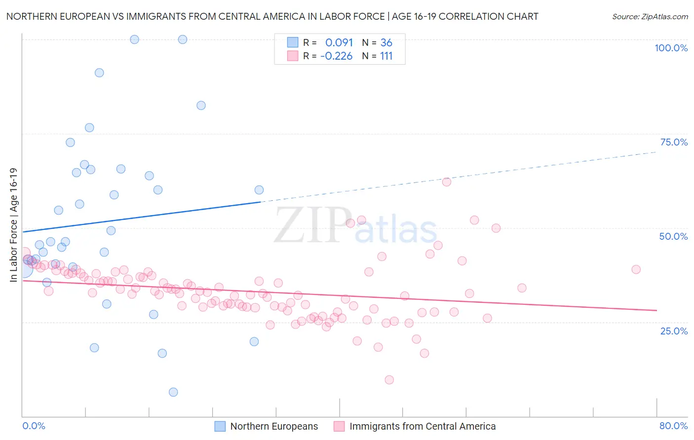 Northern European vs Immigrants from Central America In Labor Force | Age 16-19