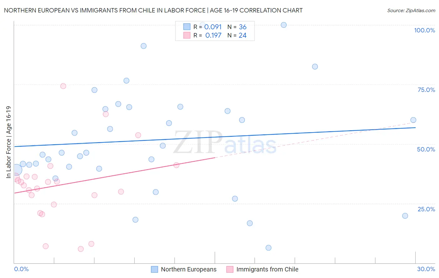Northern European vs Immigrants from Chile In Labor Force | Age 16-19