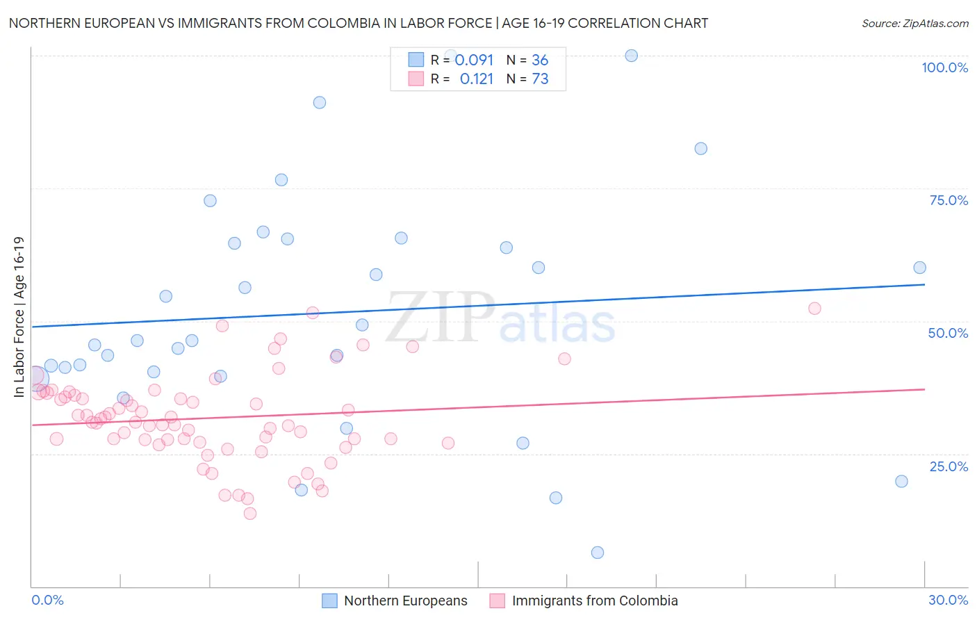 Northern European vs Immigrants from Colombia In Labor Force | Age 16-19