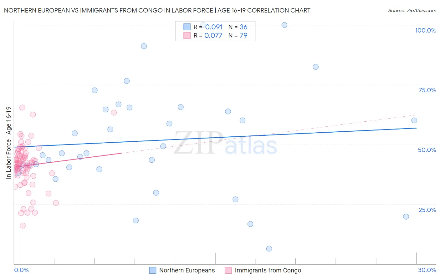 Northern European vs Immigrants from Congo In Labor Force | Age 16-19