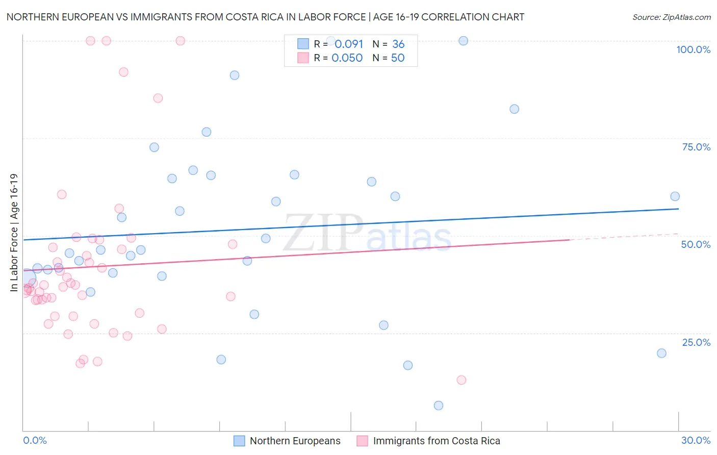 Northern European vs Immigrants from Costa Rica In Labor Force | Age 16-19