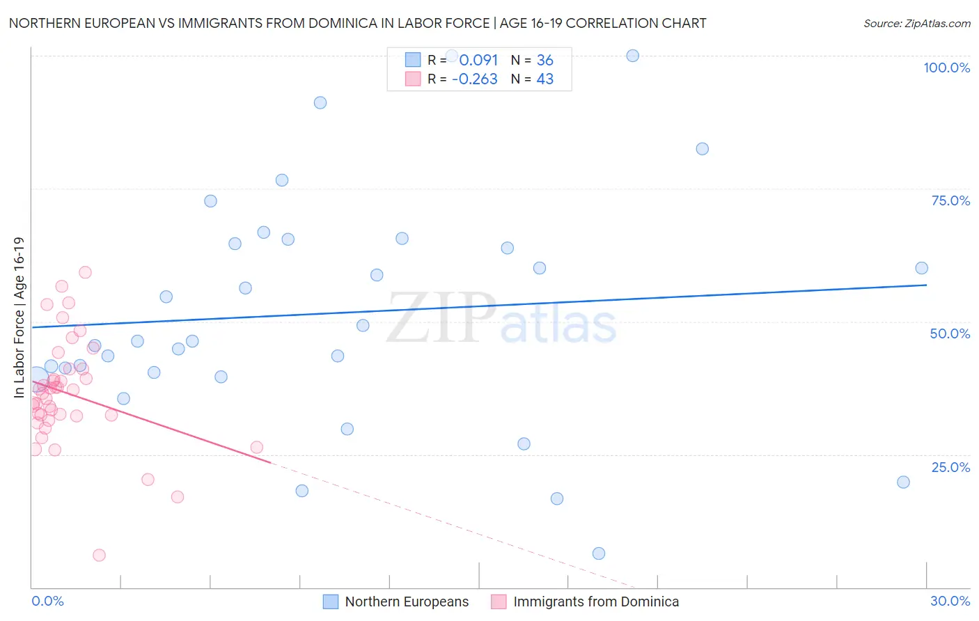 Northern European vs Immigrants from Dominica In Labor Force | Age 16-19