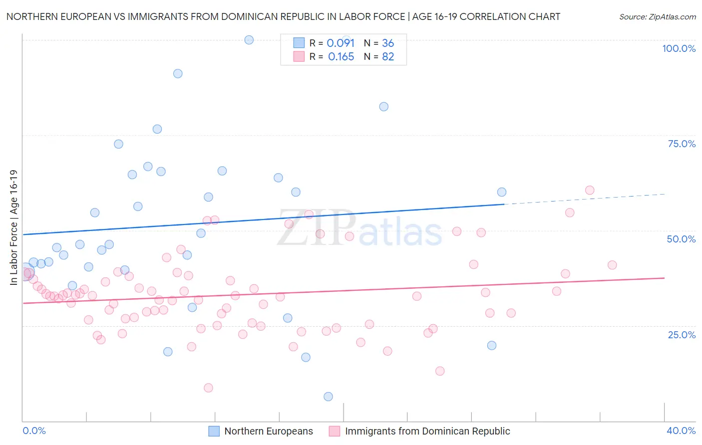 Northern European vs Immigrants from Dominican Republic In Labor Force | Age 16-19